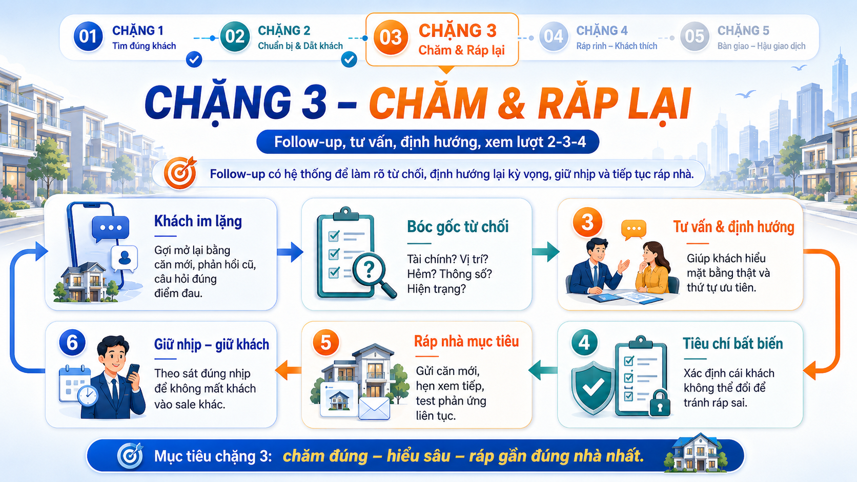 Chặng 3 chăm và ráp lại